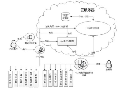 POS收銀系統(tǒng) 軟硬件一體化，驅(qū)動零售新未來